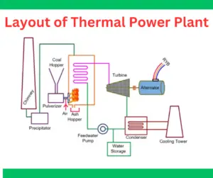 Basic Layout and Diagram of Thermal Power Plant