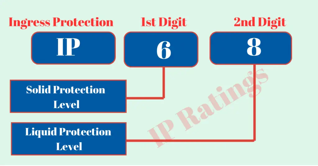 IP Ratings and IP Rating Chart explained