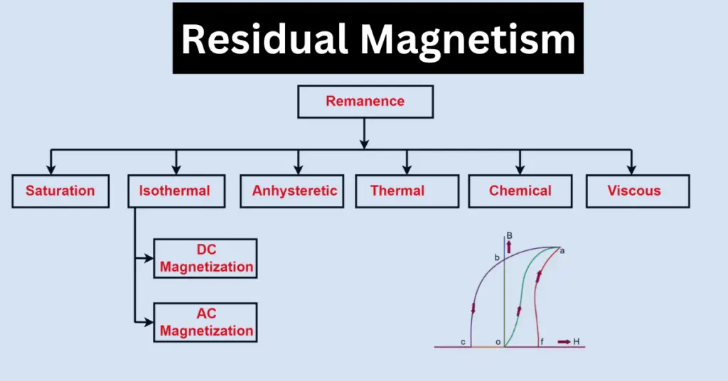 What is Residual Magnetism? - Its Types