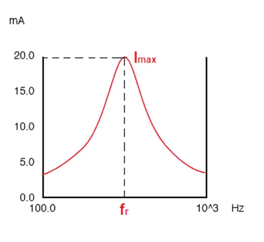 Circuit current vs. frequency at resonance