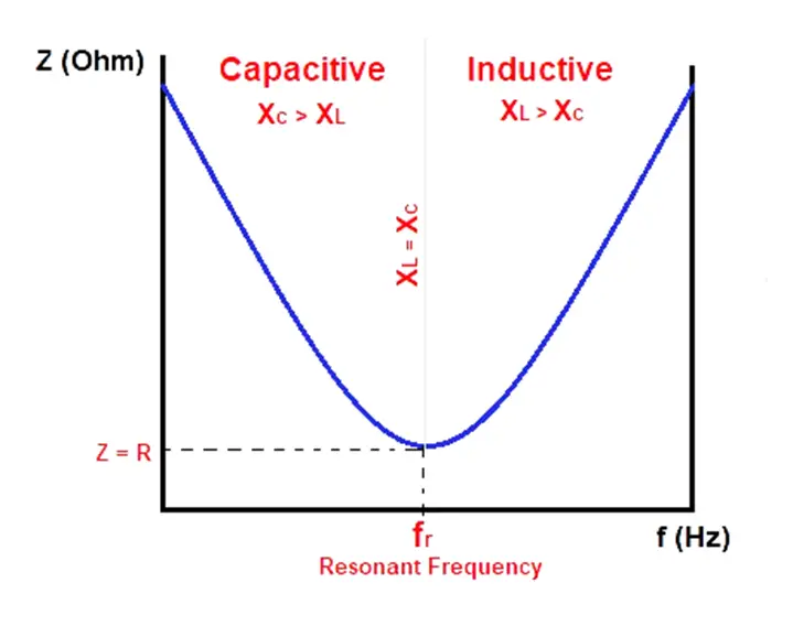 Circuit impedance vs. frequency at resonance and q factor