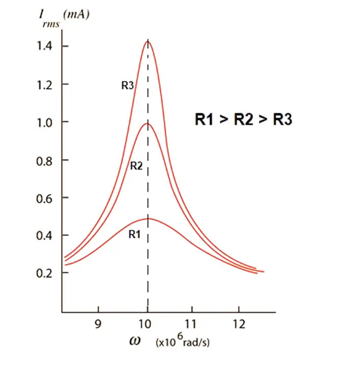 graph showing relationship between bandwidth and quality factor