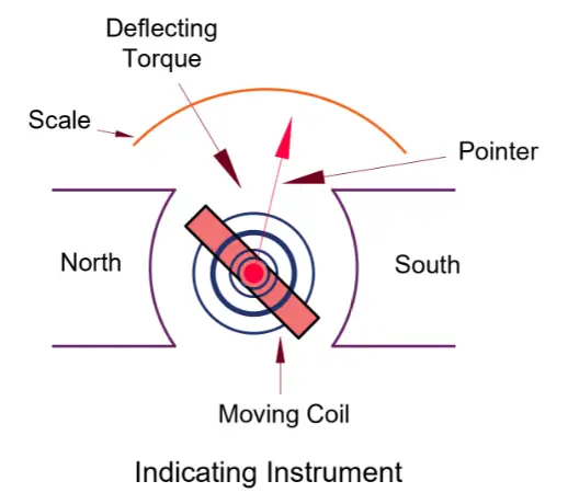 Torque/Weight Ratio of the Indicating Instrument