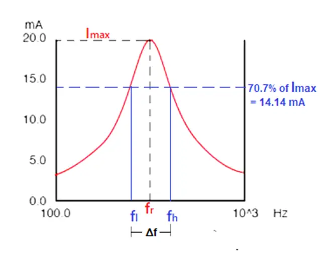 band width and upper and lower frequency graph and quality factor