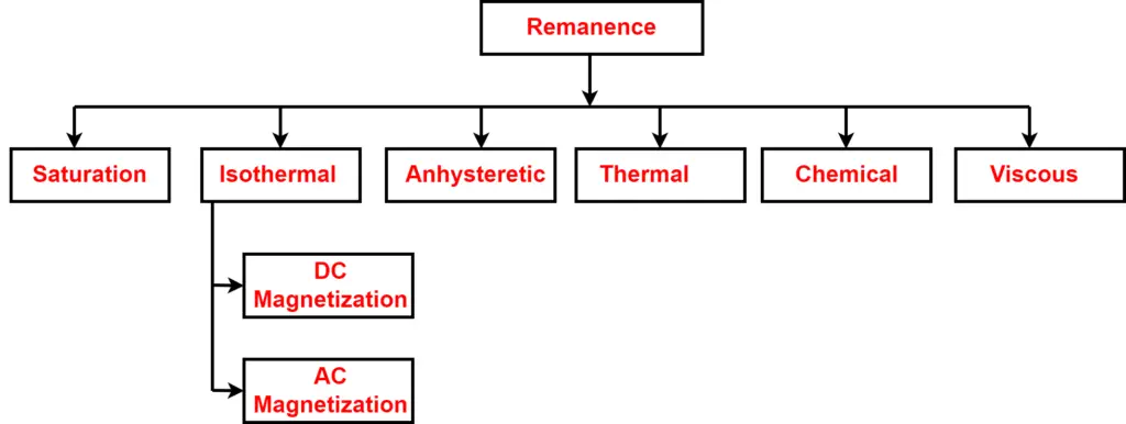 types-of-remeanence