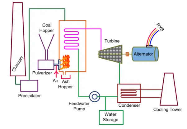 basic layout and diagram of a thermal power plant
