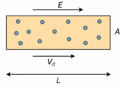 Diagram showing relation between drift velocity and electric current in a conductor with electric field, electron flow, and conductor dimensions