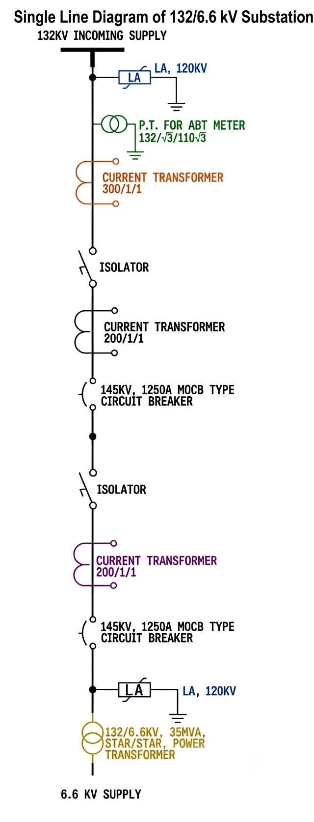 Substation Components and Their Workings