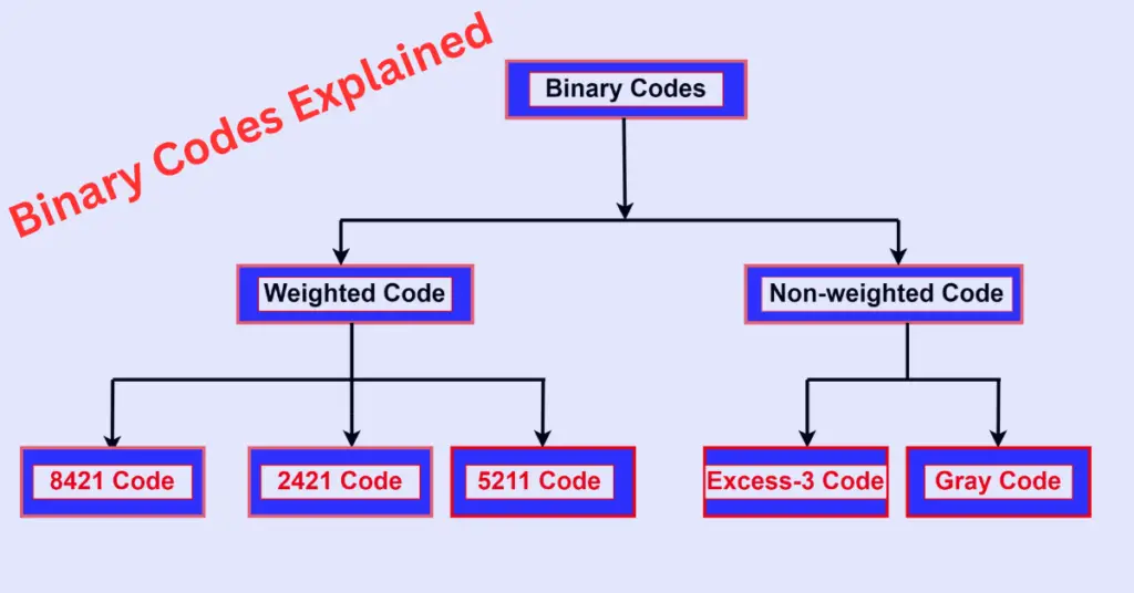 Types of Binary Codes- 8421,2421,5211, Excess-3, Gray explained