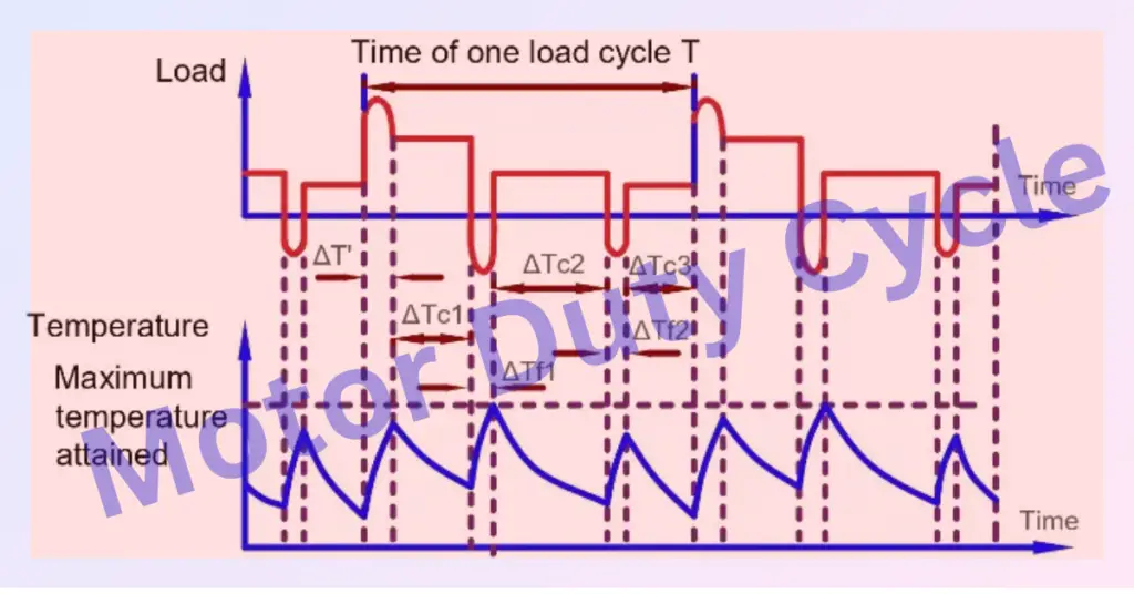 10 Different Motor Duty Cycles Explained with diagrams