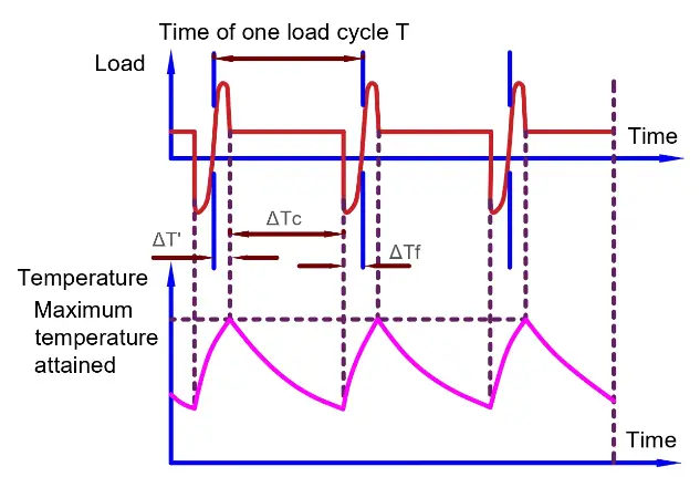 continuous-periodic-duty-with braking-duty-cycle-s7