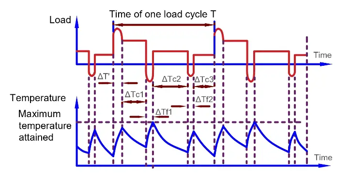 continuous-periodic-duty-with-load-or-speed-s8