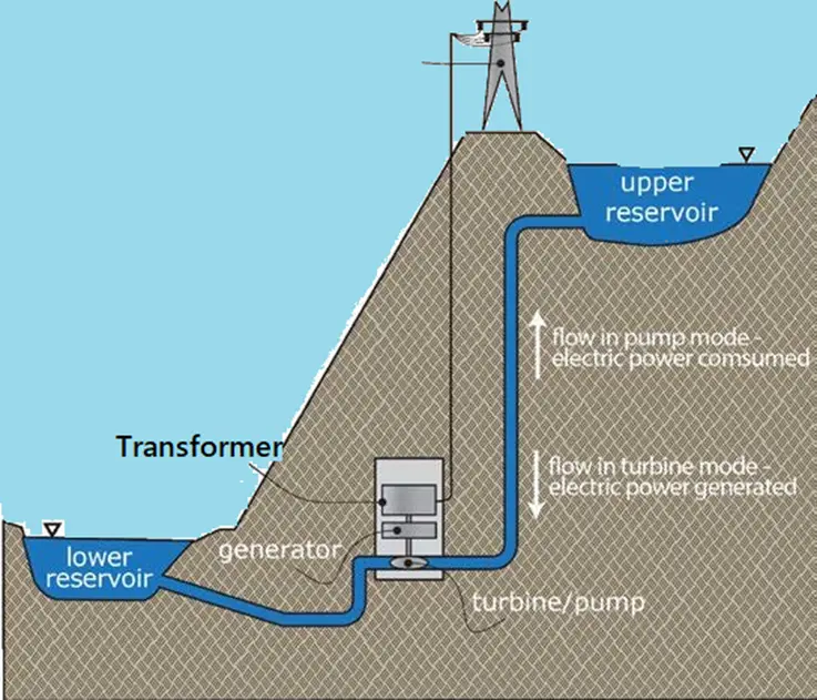 pumped-storage-plant