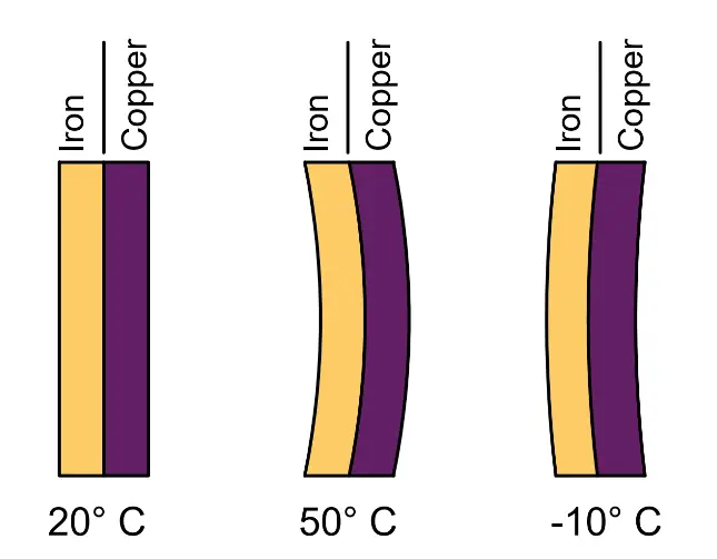 iron-andcopper,bimetal-strip