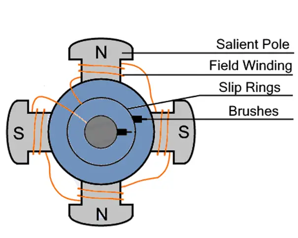 salient-pole-rotor-of-synchronous-motor