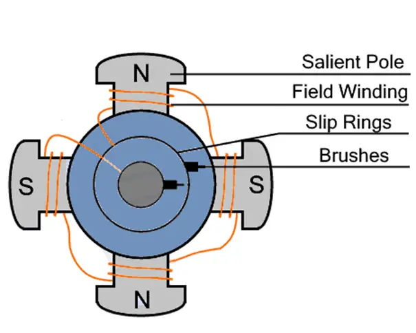 Synchronous Motor Construction And Working Principle Synchronous Motor Construction And Working Principle