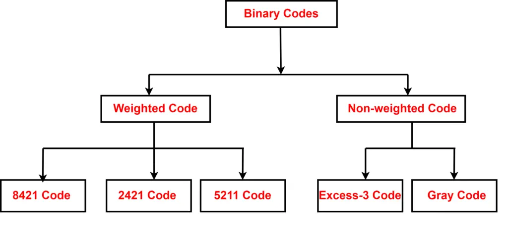 types-of-binary-codes