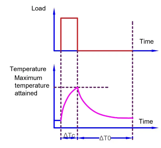 short-time-duty-cycle-s2