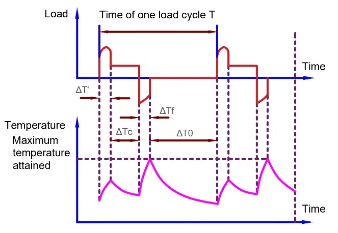 intermittent-periodic-duty-with-braking-s5