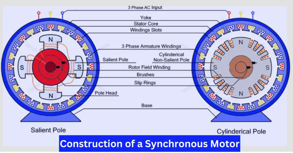 Synchronous Motor Construction and Working Principle explained
