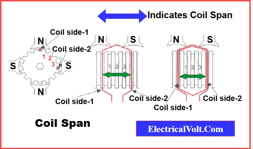 Diagram showing coil span in electrical machines with labeled coil sides. The left figure shows coil side placement in the armature slots, the middle figure illustrates a single-turn coil, and the right figure shows a multi-turn coil with coil span indicated