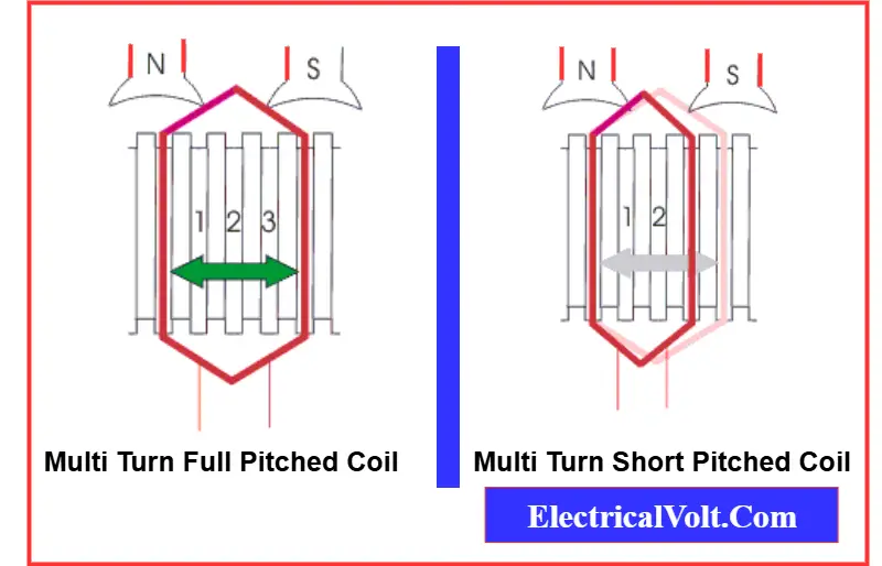 Diagram comparing full-pitched and short-pitched multi-turn coils in an armature winding.