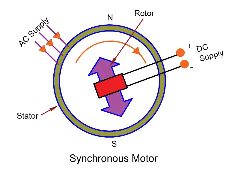 working-principle-of-a-synchronous-motor