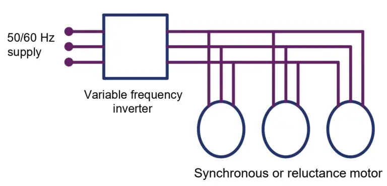 Synchronous Speed Example Starting Methods of Synchronous Motor
