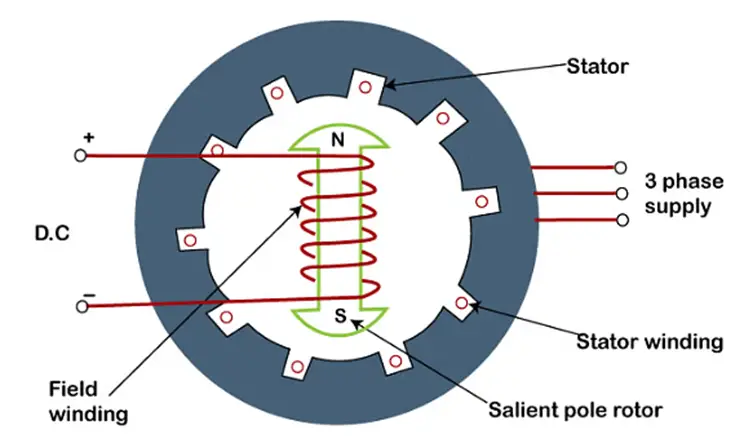 synchronous-generator