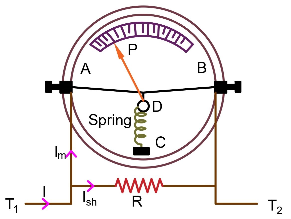 Hot Wire Ammeter Construction, Working, Applications