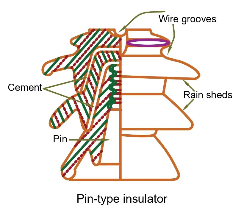 pin-type-insulator