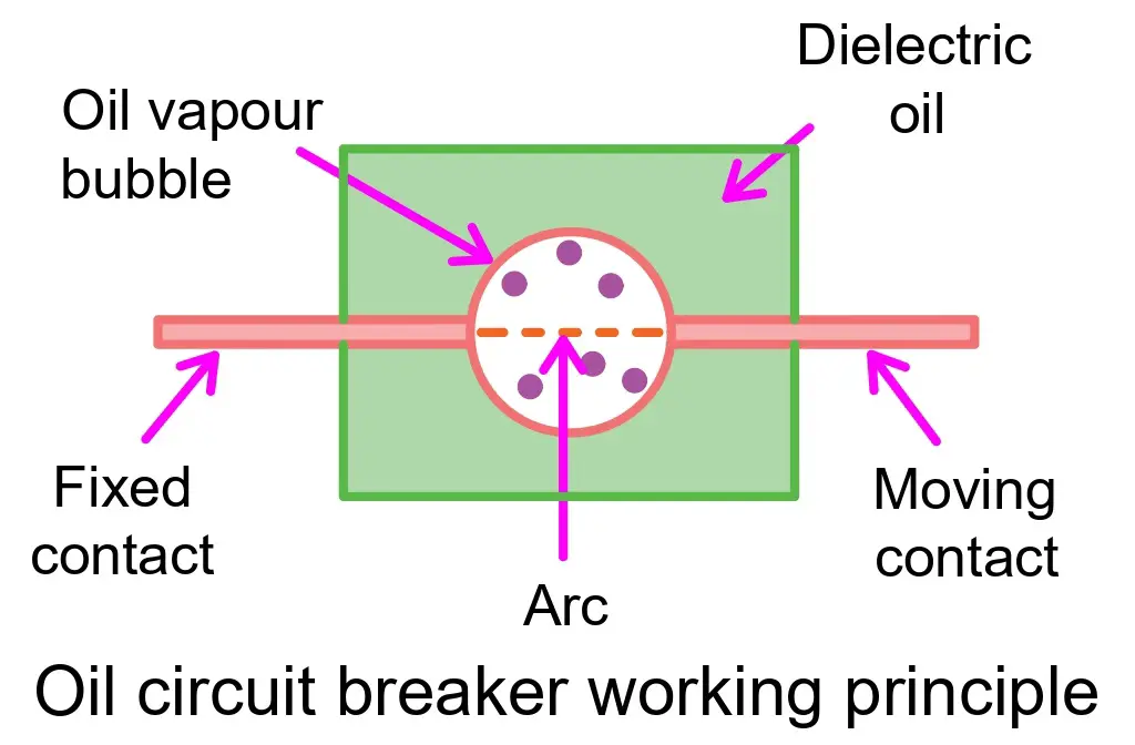 working-priciple-of-oil-circuit-breaker