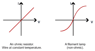  non ohmic V-I graph of filament lamp