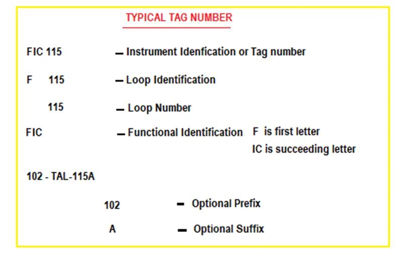 tag-number