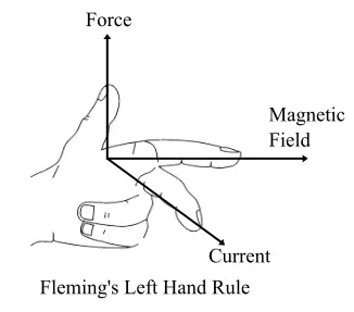 Fleming's left-hand rule 