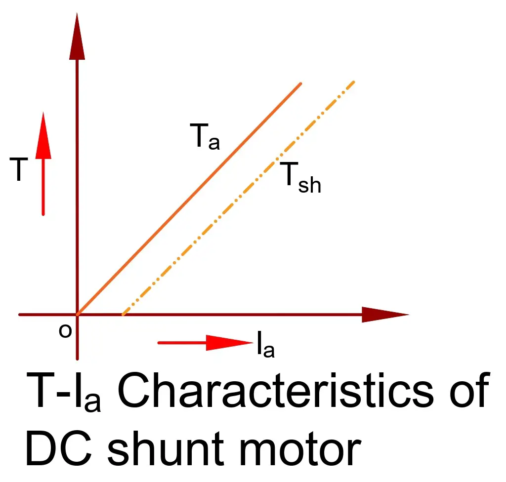 torque-Ia-characteristics-of-dC-motor