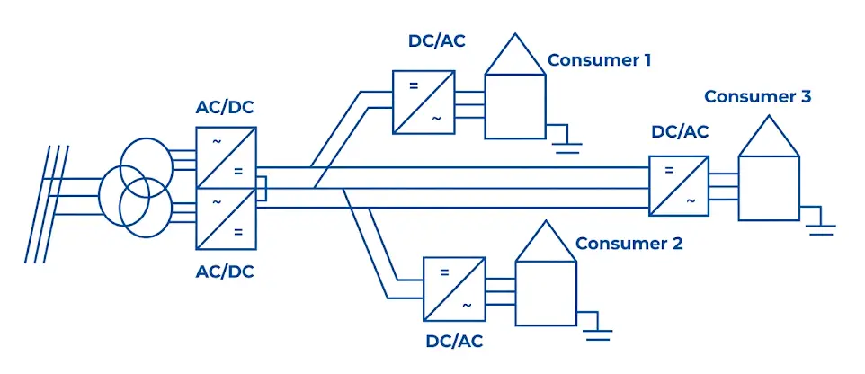 Bipolar DC Distribution system (3-wire DC distribution)