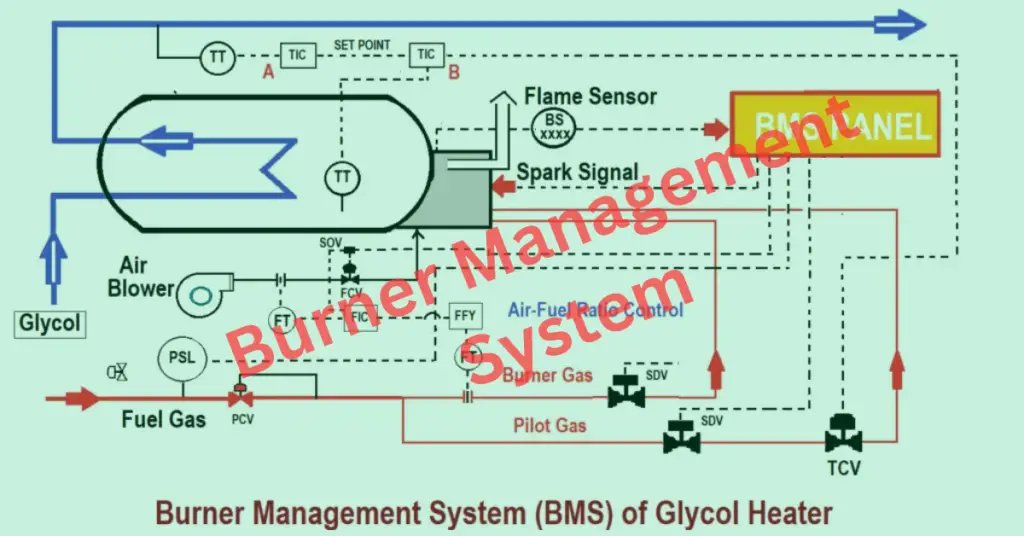 What Is a Burner Management System (BMS)?- simply explained