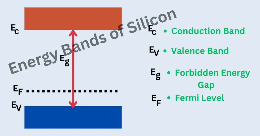 Energy Bands of Silicon explained