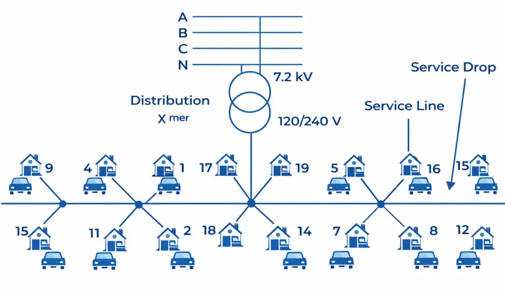 Secondary Distribution System