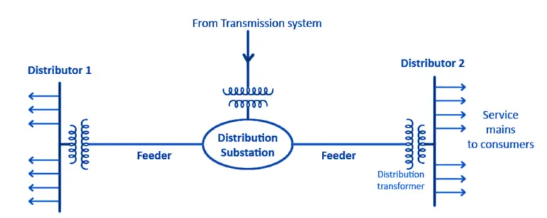 Electrical Power Distribution System