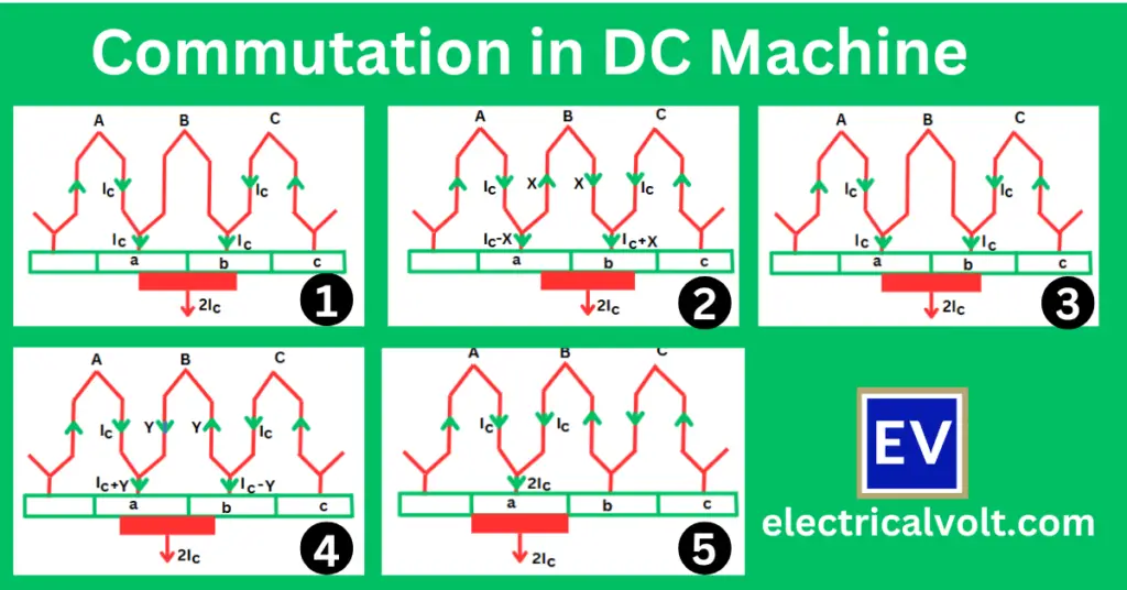 Commutation in DC Machines (Generators and Motors)