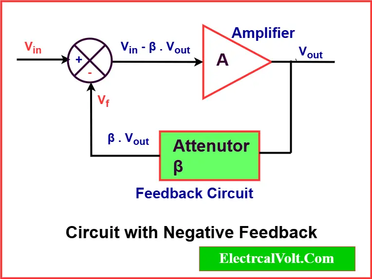 Negative Feedback Case and Oscillations