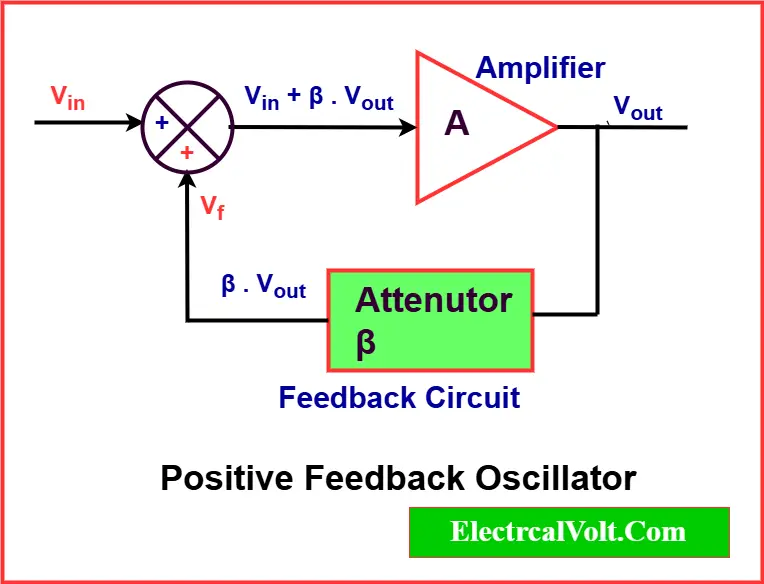 Positive Feedback Case and Oscillations