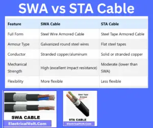 Difference Between SWA and STA Cable