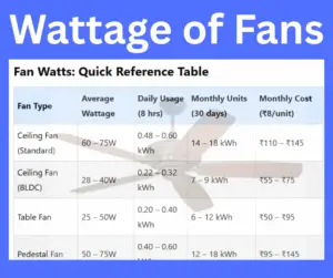 Wattage of Fan | Ceiling Fan Power Consumption, Electricity Uses