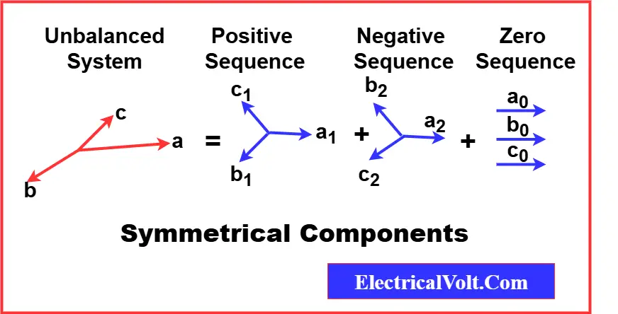 Diagram showing positive, negative, and zero sequence symmetrical components of unbalanced three-phase phasors in a power system.