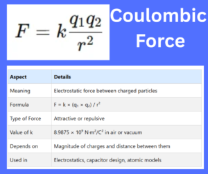 Coulombic Force explained