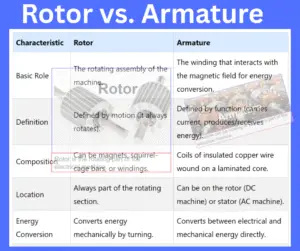Difference Between Rotor and Armature | Definition, Roles