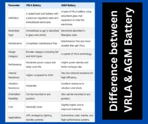 Difference between VRLA & AGM Batteries